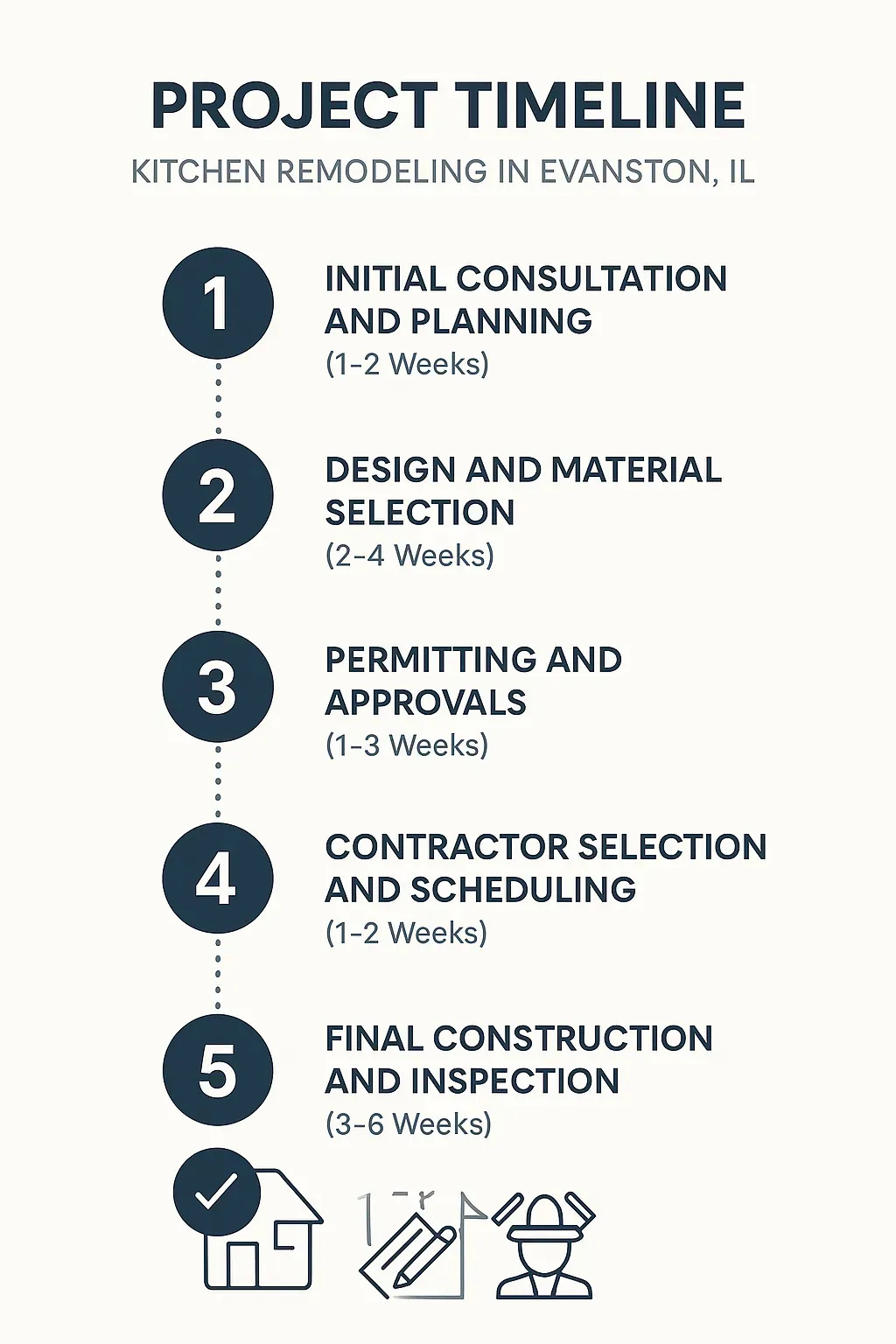Infographic illustrating a five-step kitchen remodeling timeline for Evanston IL with clear visuals and minimal text.