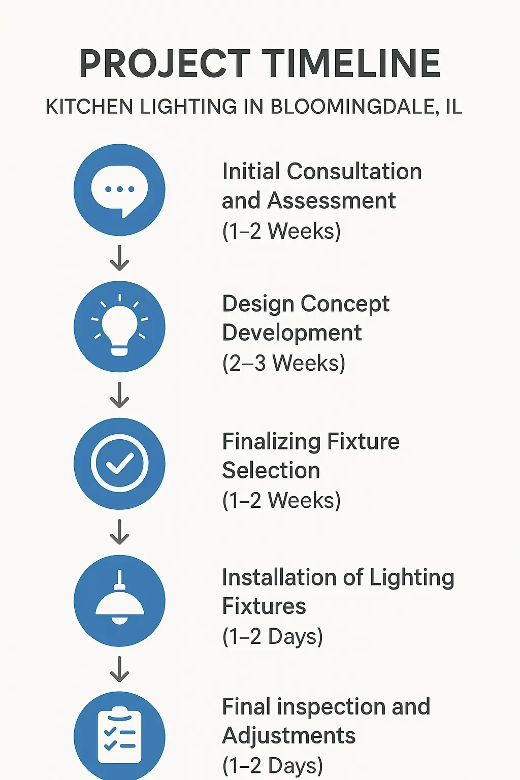 Infographic showcasing the five-step timeline for kitchen lighting projects in Bloomingdale IL from consultation to inspection.