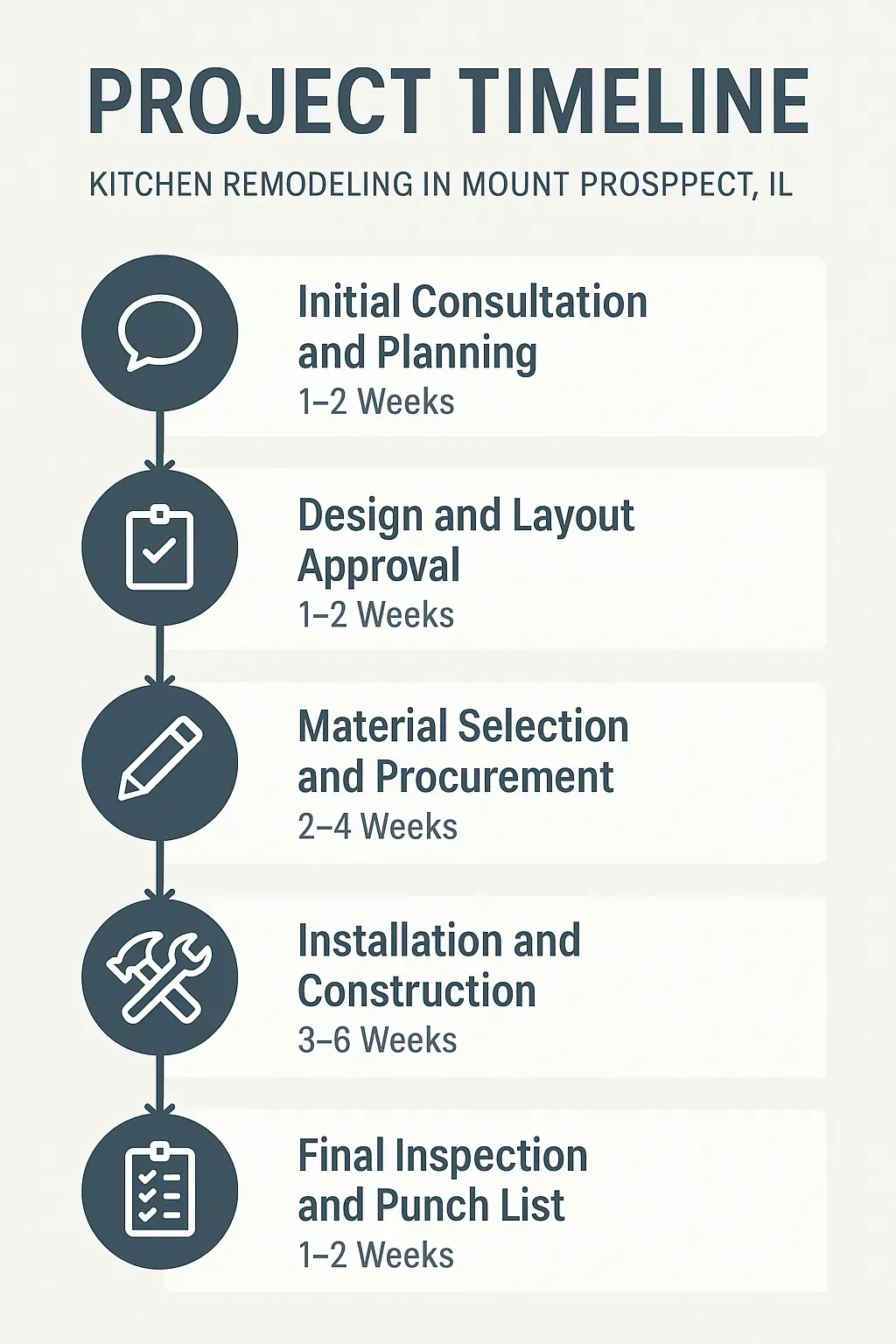 Infographic illustrating the five-step project timeline for kitchen remodeling in Mount Prospect IL with clear visuals.