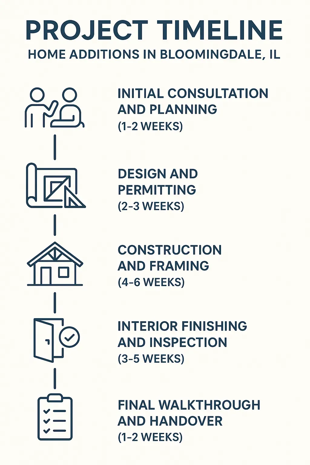 Infographic depicting five-step project timeline for home additions in Bloomingdale IL, showcasing clear and professional design.