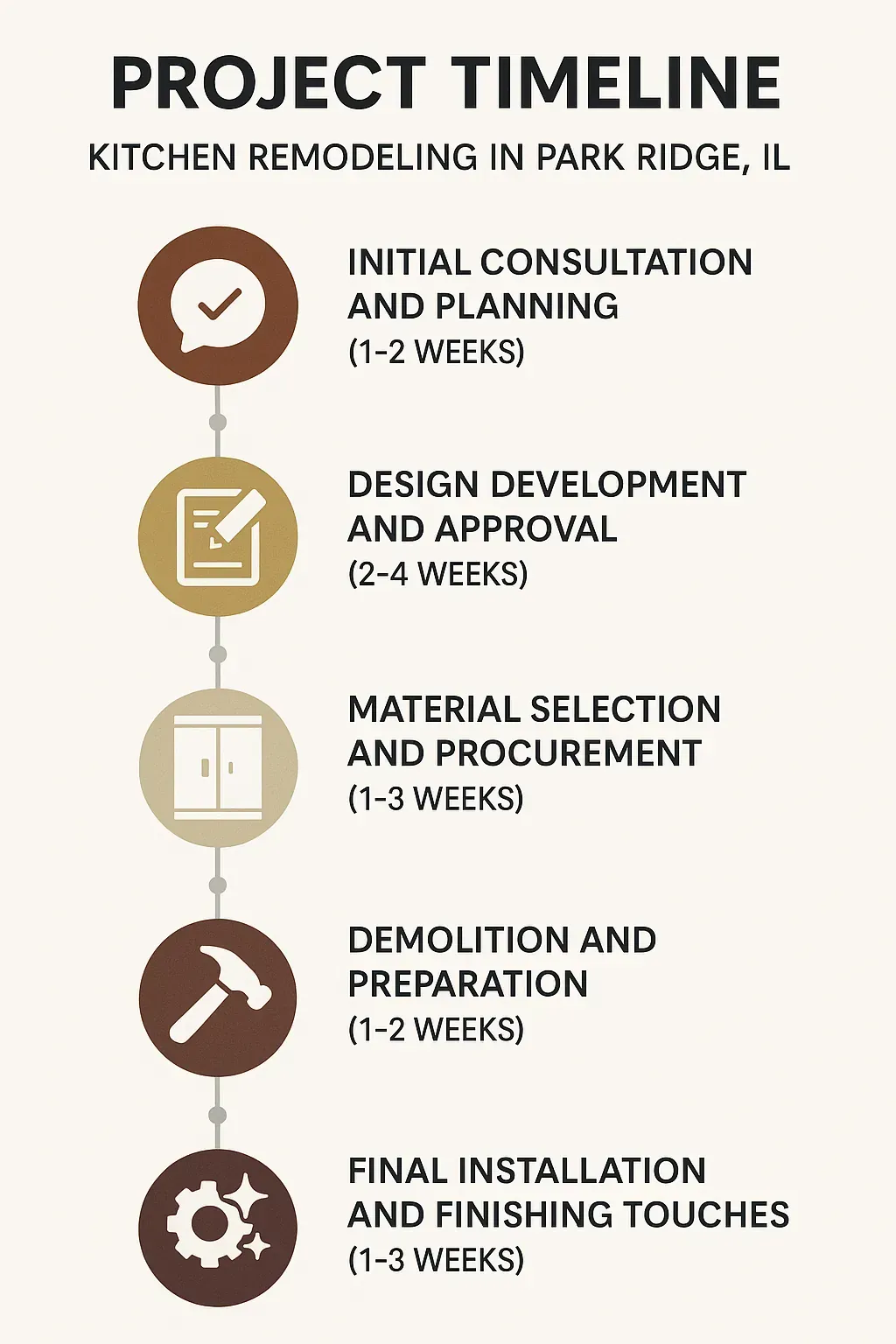 Infographic showing five-step kitchen remodeling timeline for Park Ridge IL including consultation, design, material selection, demolition, and installation.