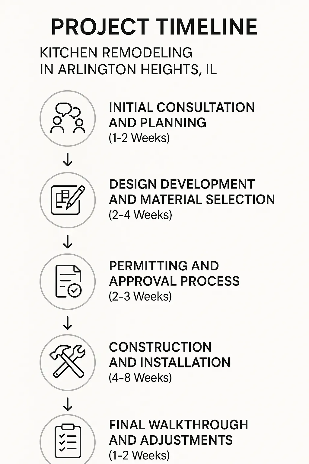 Infographic illustrating a five-step kitchen remodeling timeline for Arlington Heights, IL including consultation, design, permitting, construction, and walkthrough.