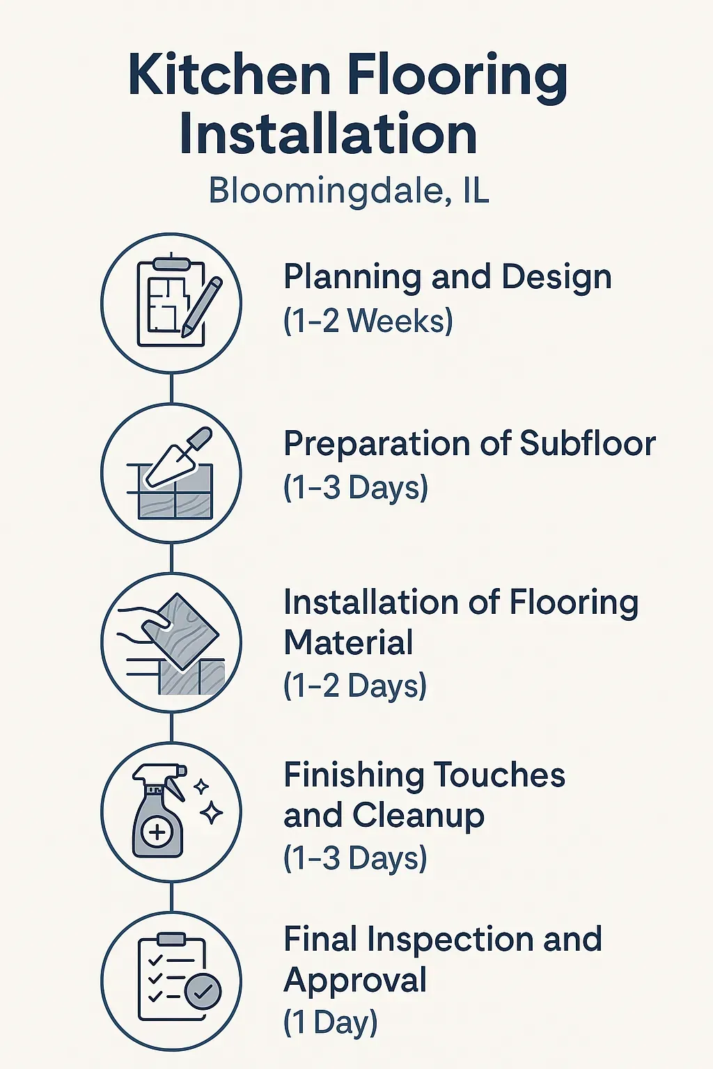 Infographic illustrating a five-step project timeline for kitchen flooring installation in Bloomingdale IL.