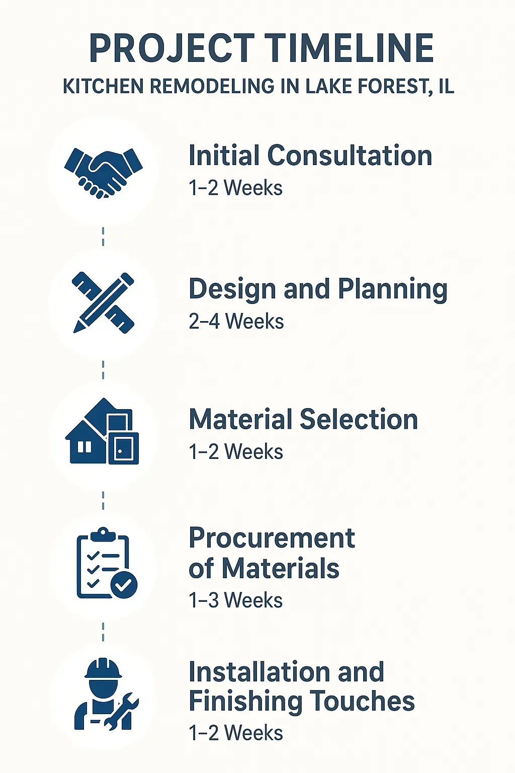 Infographic illustrating the five-step kitchen remodeling timeline for Lake Forest IL: consultation, design, materials, procurement, installation.