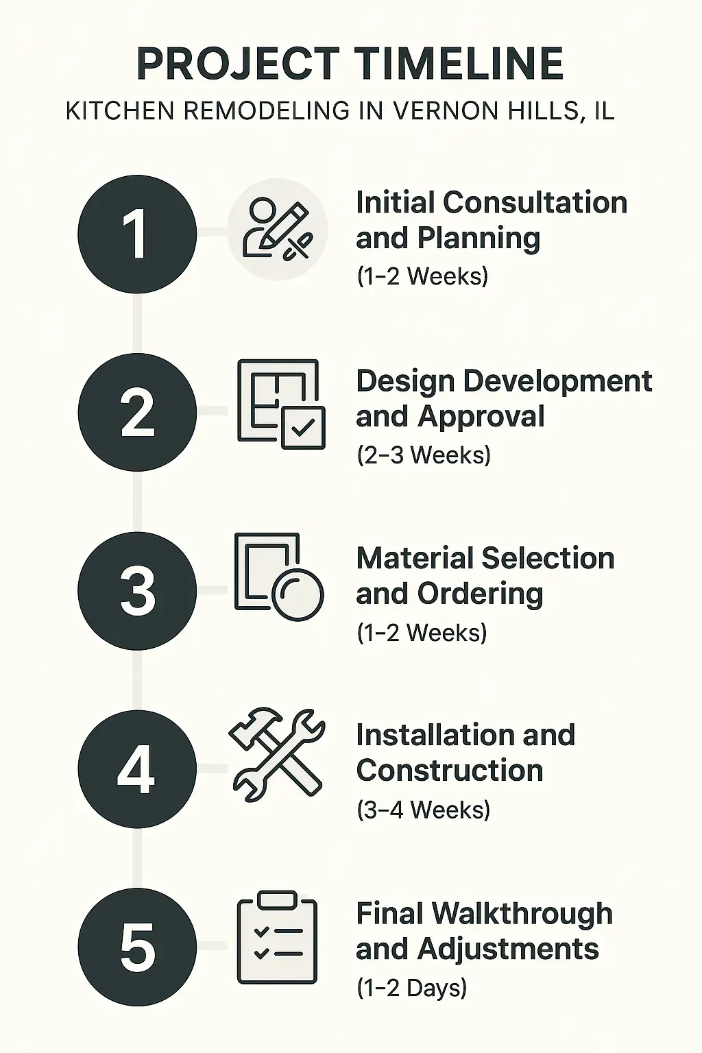 Infographic for Kitchen Remodeling Project Timeline in Vernon Hills IL detailing five steps from consultation to walkthrough