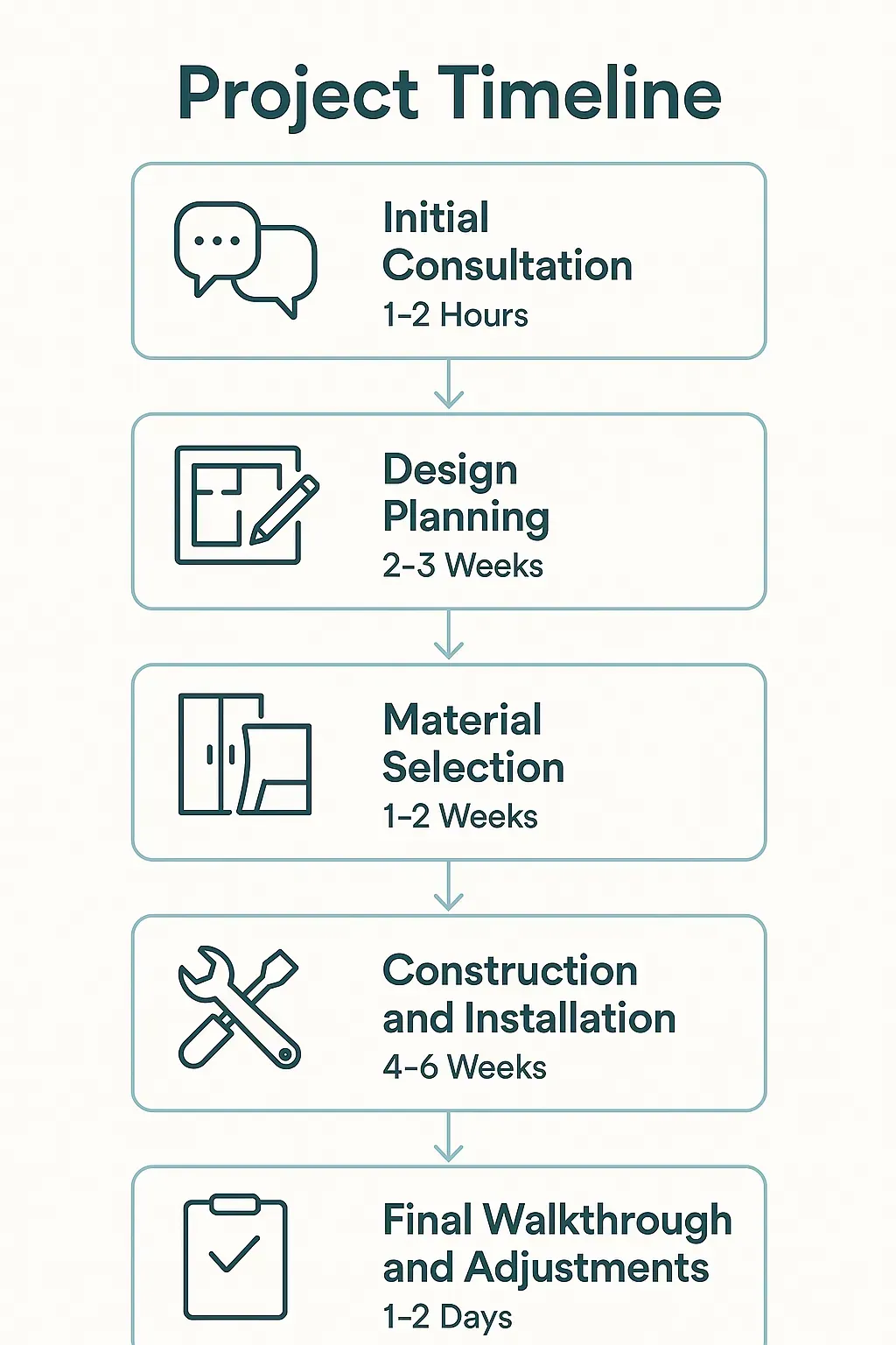 Infographic for Kitchen Remodeling Project Timeline with five steps: consultation, design, material selection, construction, and walkthrough.