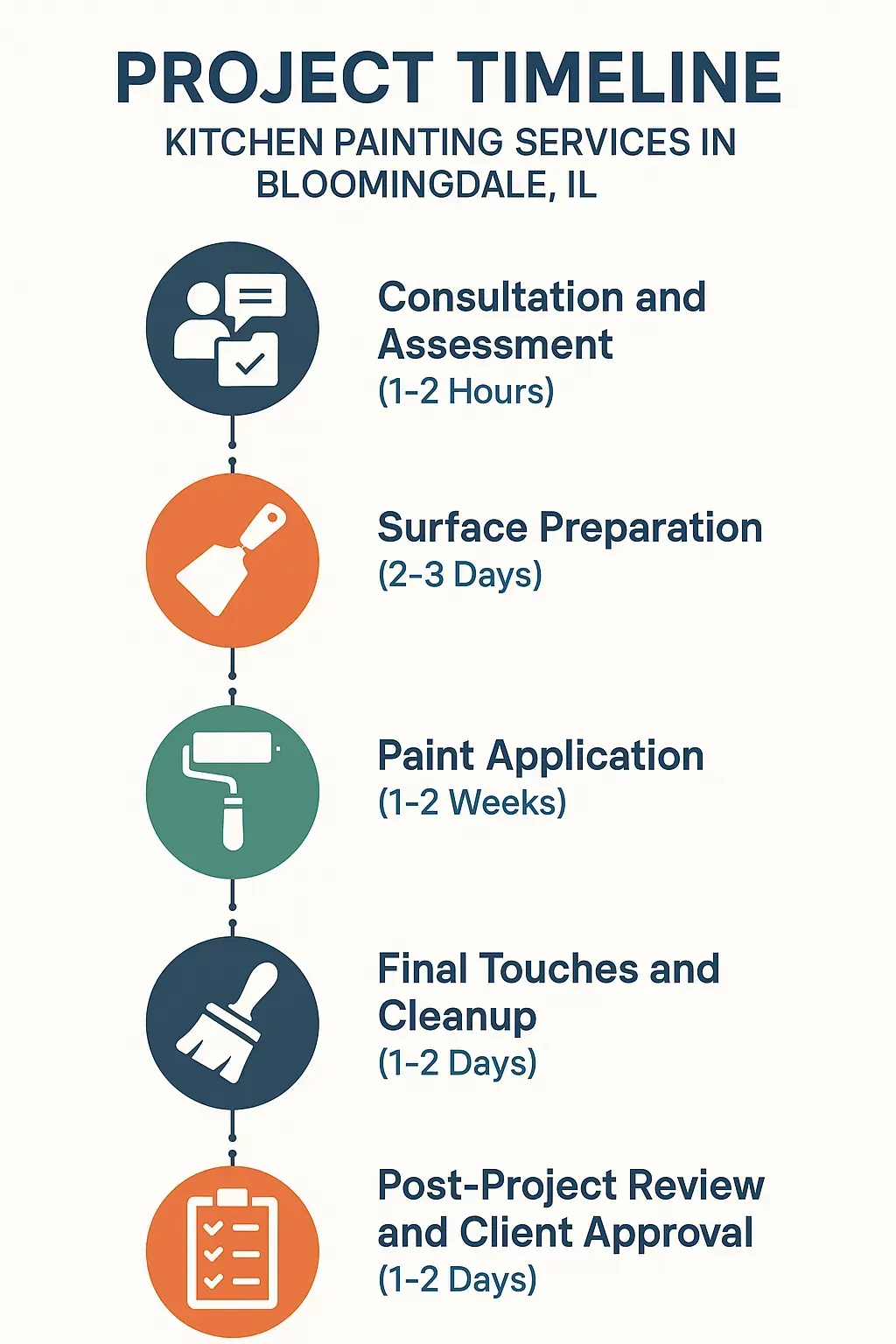 Infographic illustrating the five-step timeline for Kitchen Painting Services in Bloomingdale IL with clear visuals.