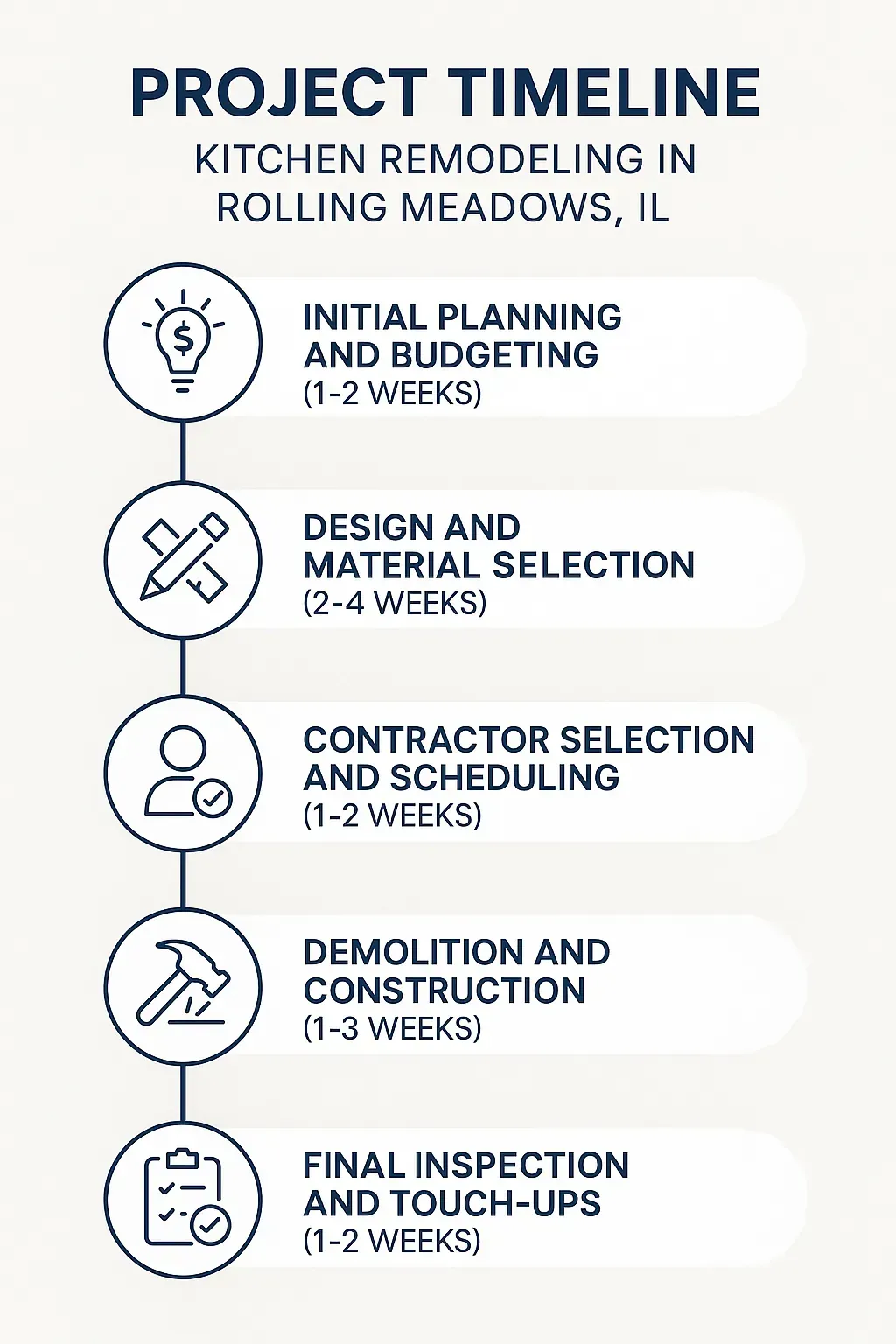 Infographic depicting a five-step kitchen remodeling timeline with initial planning, design, contractor selection, construction, final inspection.