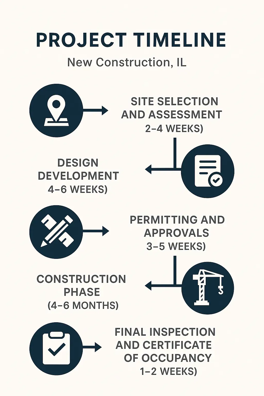 Infographic showing a five-step project timeline for new construction in Bloomingdale IL with clear visuals and minimal text.
