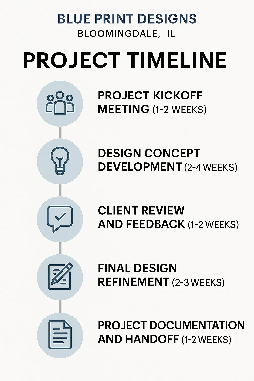Infographic depicting Blue Print Designs project timeline with five clear steps from kickoff to handoff.