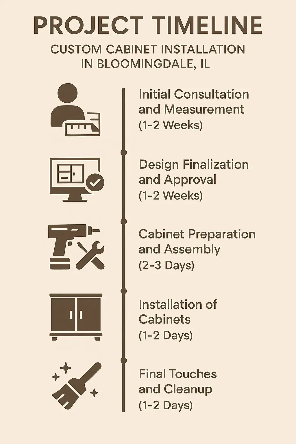 Infographic depicting a five-step timeline for custom cabinet installation in Bloomingdale IL with clear visuals and minimal text.