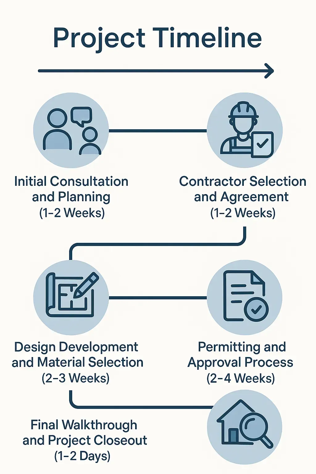 Infographic showcasing the five steps of Small Kitchen Remodeling project timeline in Bloomingdale IL.