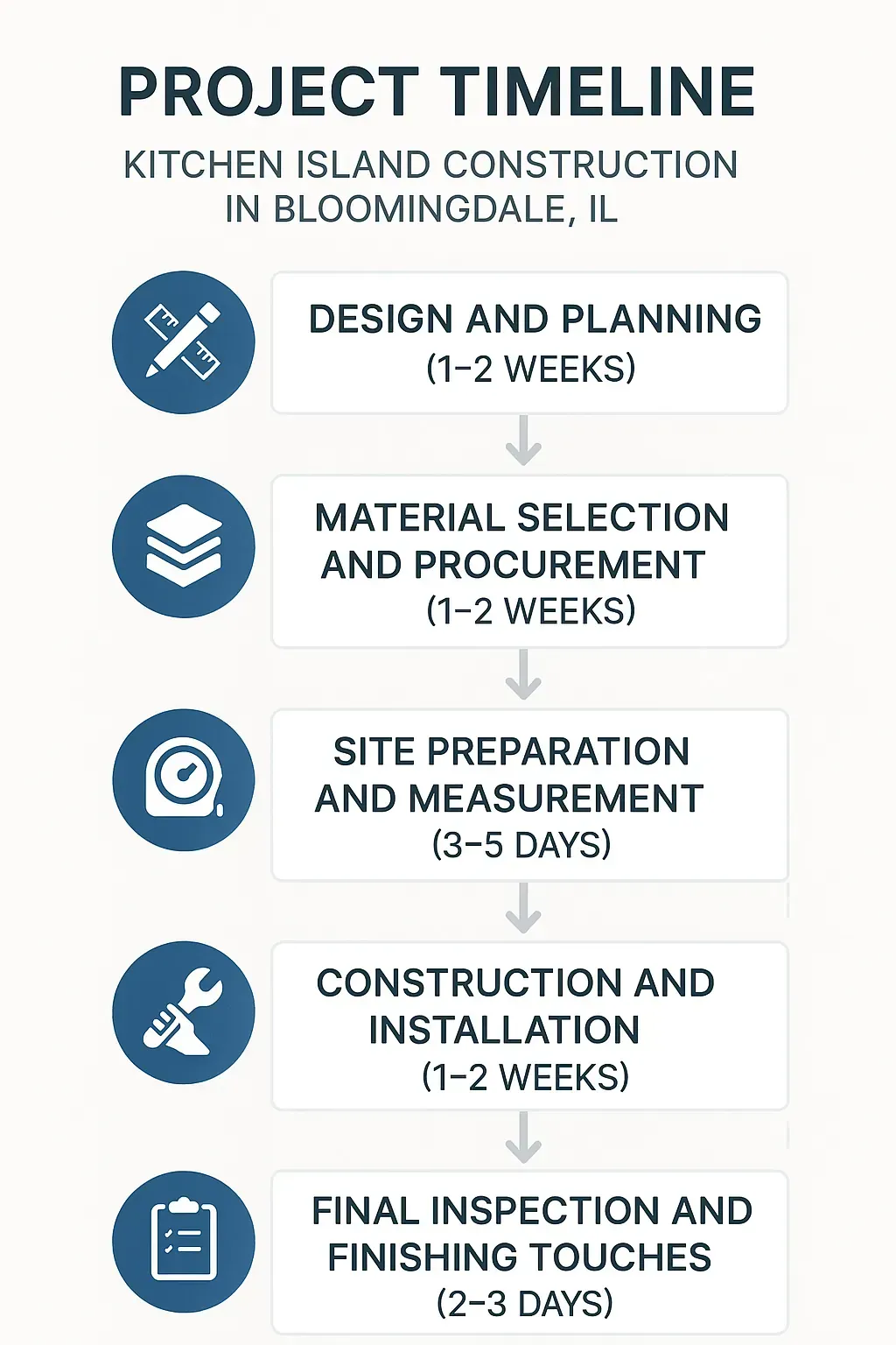 Infographic depicting five-step project timeline for Kitchen Island Construction in Bloomingdale IL with clear visuals.