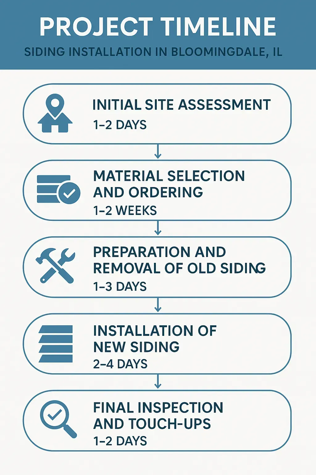 Infographic depicting a five-step project timeline for siding installation in Bloomingdale IL with clear visuals.