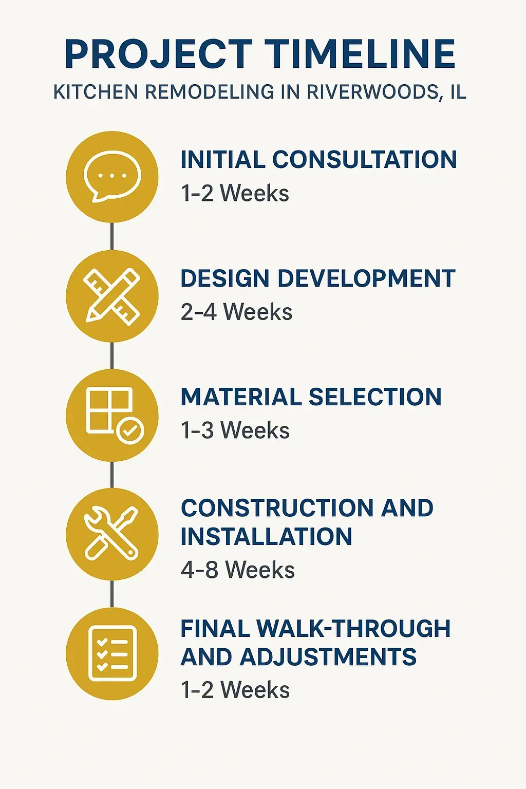 Infographic showcasing a five-step kitchen remodeling timeline for Riverwoods IL including consultations, design, materials, construction, and final adjustments.