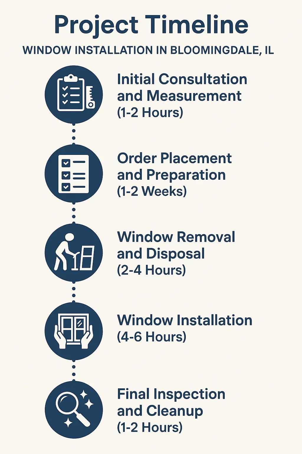 Infographic illustrating a five-step project timeline for window installation in Bloomingdale IL with clear visuals.