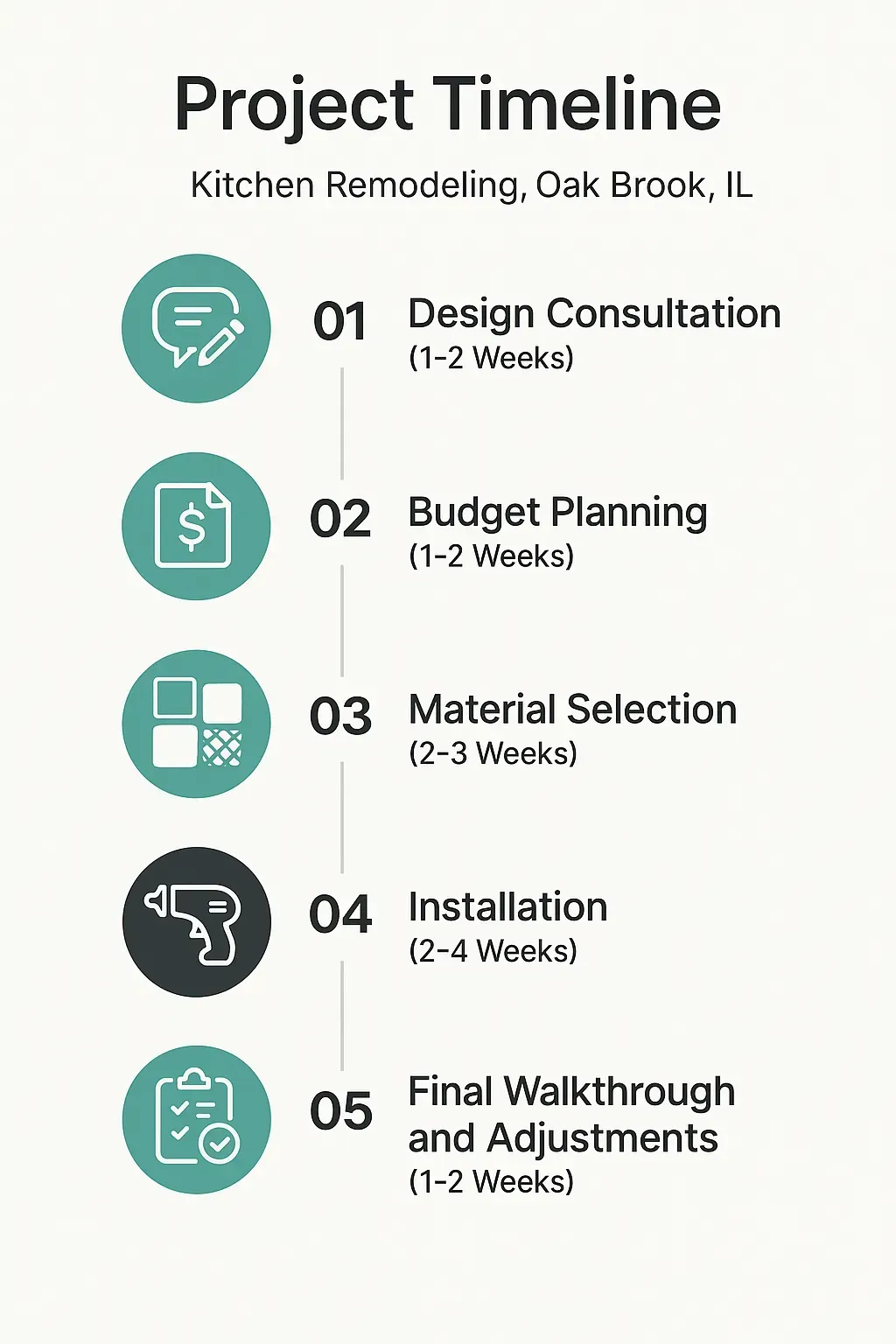 Infographic illustrating a five-step kitchen remodeling timeline in Oak Brook IL with clear visual elements and minimal text.