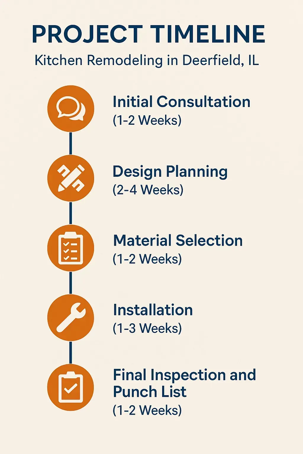 Infographic illustrating a five-step kitchen remodeling timeline for Deerfield IL including consultation, planning, selection, installation, and inspection.