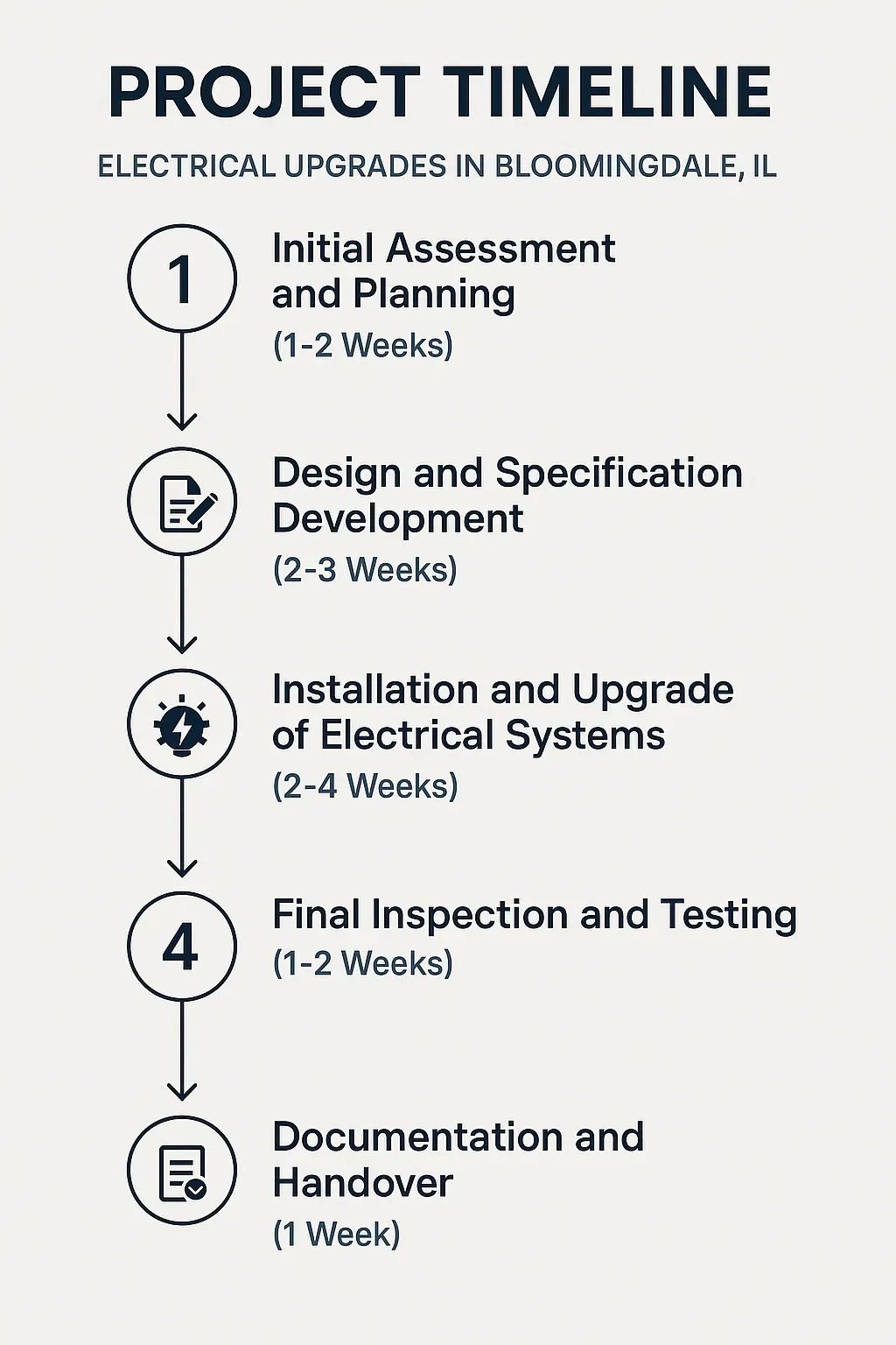 Infographic for Electrical Upgrades project timeline featuring five steps from assessment to handover in Bloomingdale IL.