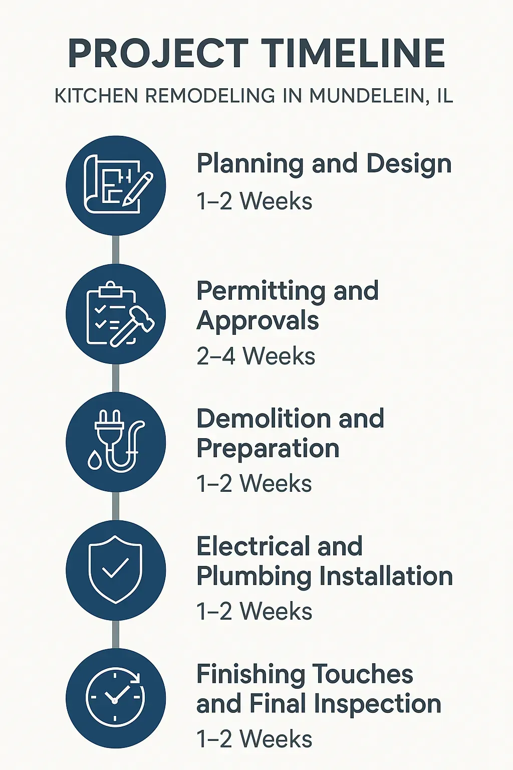Infographic illustrating kitchen remodeling project timeline in Mundelein IL with five clear steps and minimal text.