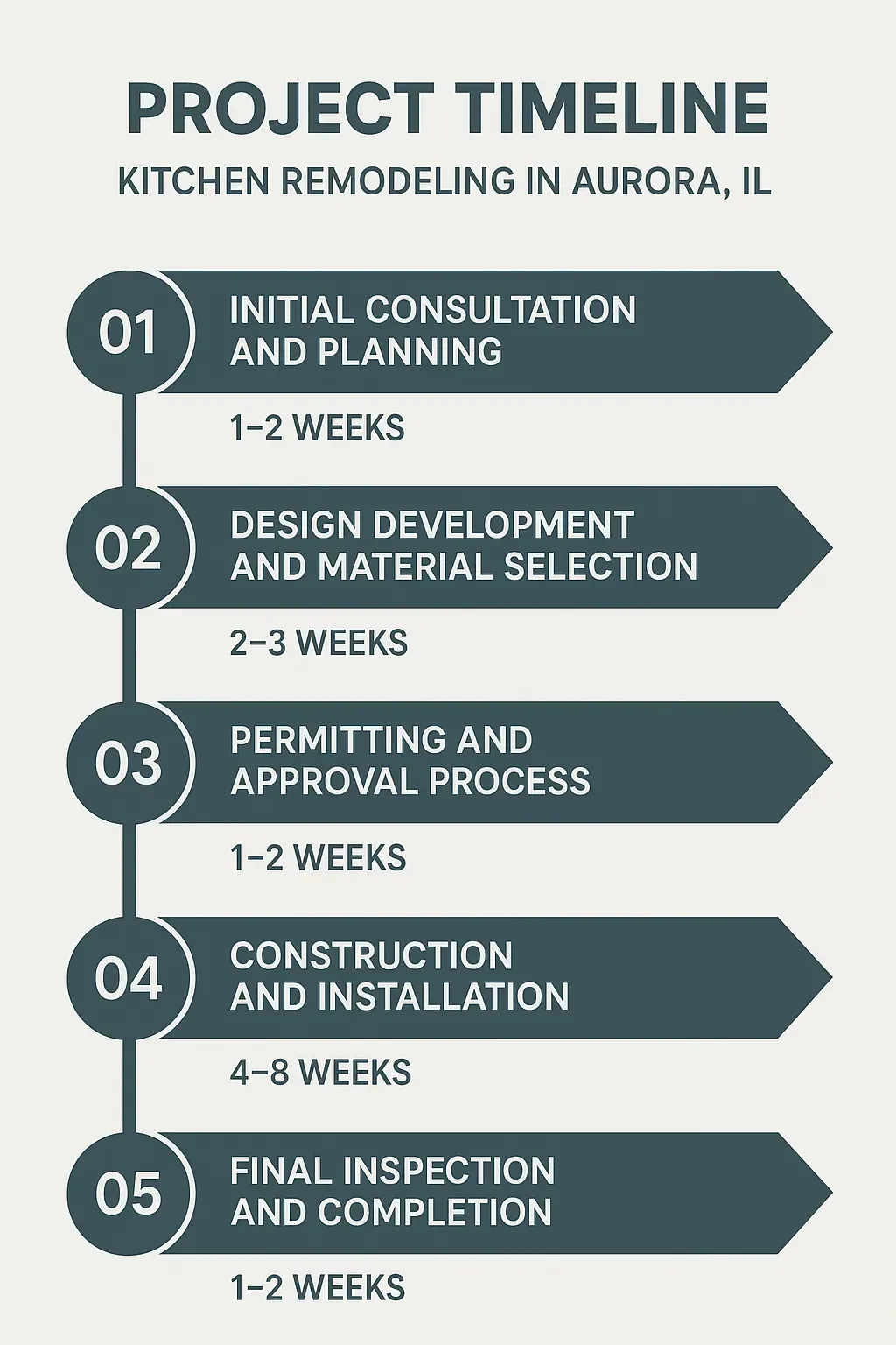 Infographic for Kitchen Remodeling timeline in Aurora IL outlining five steps from consultation to completion.