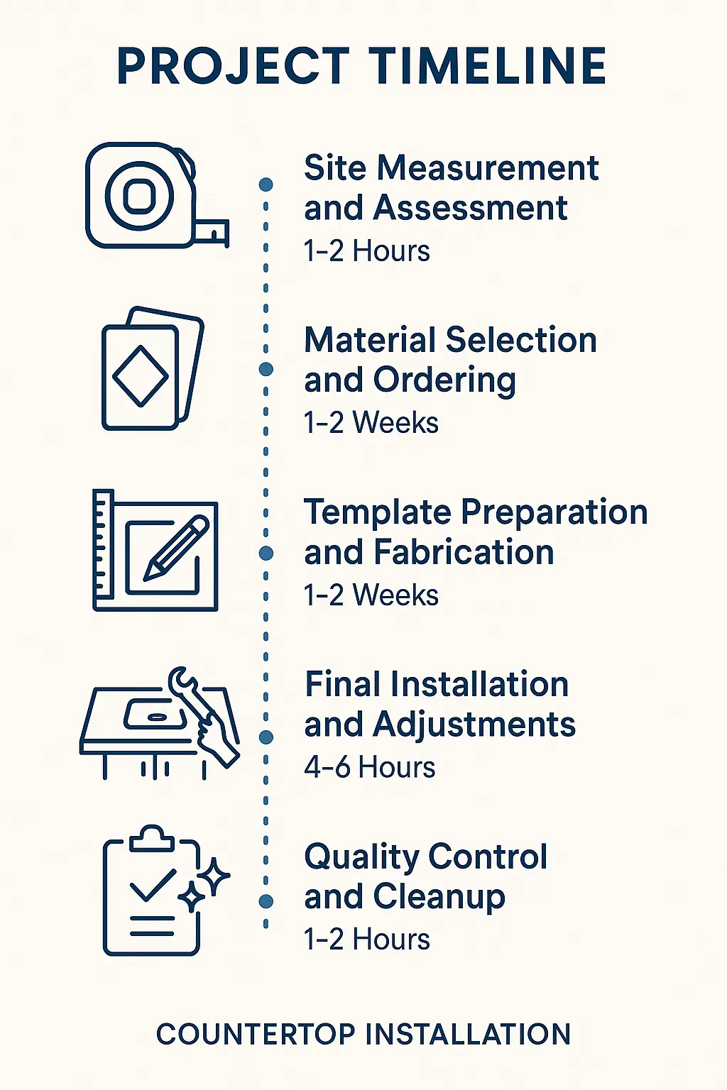 Infographic depicting a five-step project timeline for countertop installation in Bloomingdale IL, featuring clear visuals and minimal text.