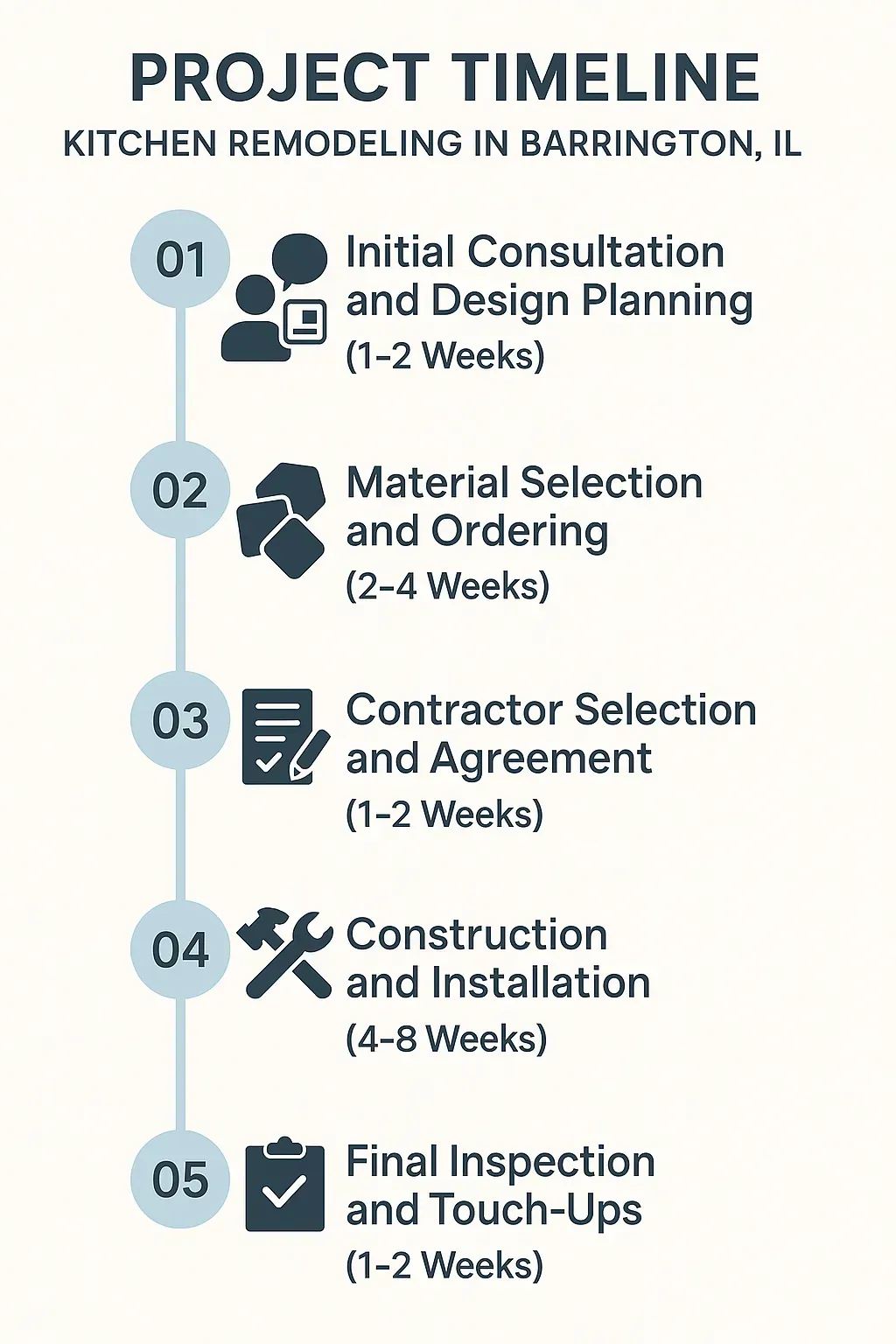 Infographic depicting a five-step kitchen remodeling timeline including consultation, selection, agreement, construction, and inspection.