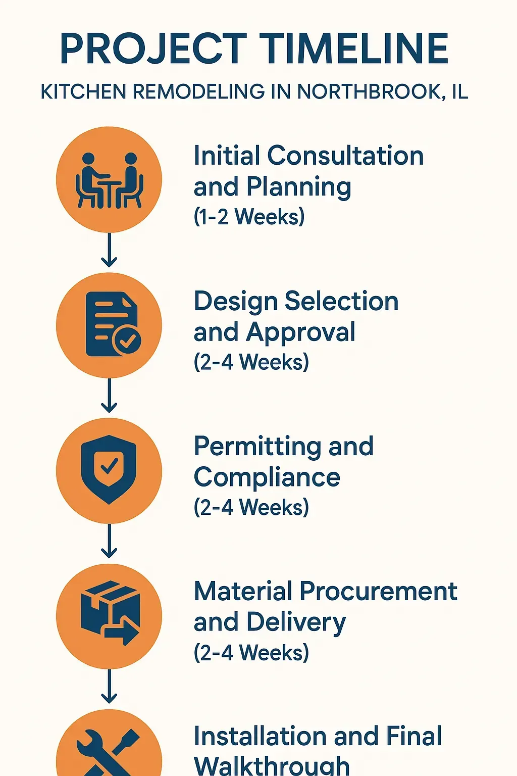 Infographic illustrating a five-step kitchen remodeling project timeline for Northbrook IL including planning design permits materials installation.