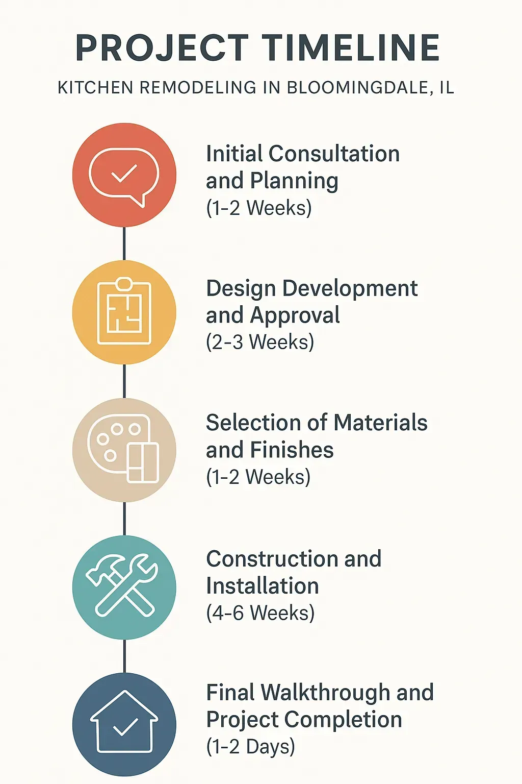 Infographic depicting a five-step project timeline for kitchen remodeling in Bloomingdale IL with clear visuals.