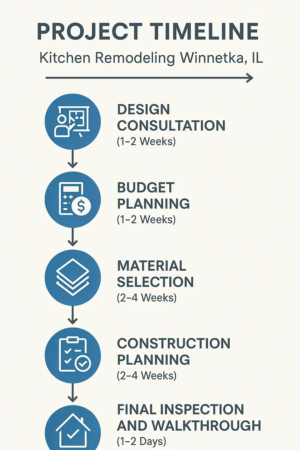 Infographic illustrating five-step kitchen remodeling timeline in Winnetka IL with clear graphics and minimal text.