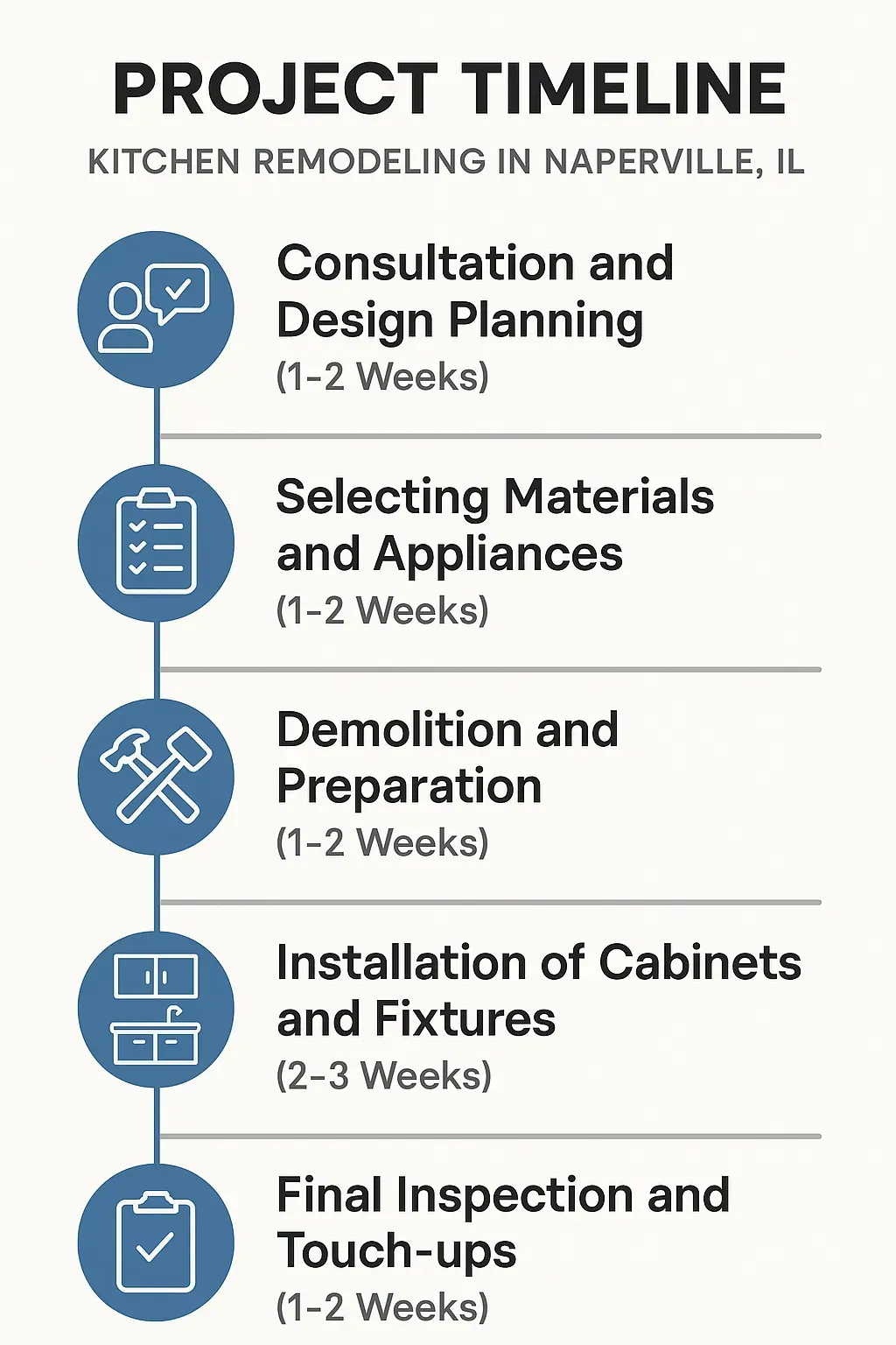 Infographic showing kitchen remodeling project timeline with five detailed steps for Naperville IL homeowners.