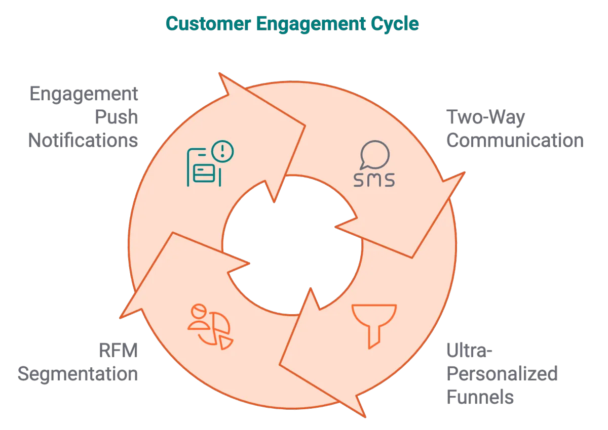 Customer Engagement Cycle Diagram showing four key elements: Engagement Push Notifications, Two-Way Communication, Ultra-Personalized Funnels, and RFM Segmentation. Each element is represented by an icon and arranged in a circular flow.