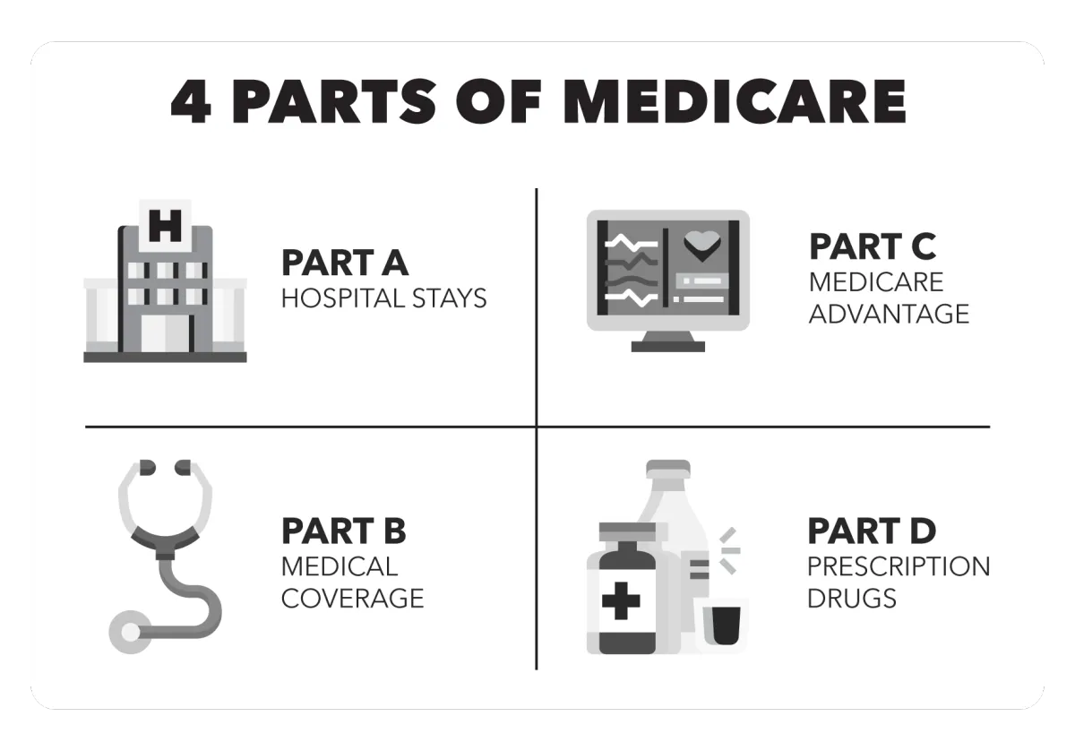 Four Parts of Medicare; Part A, Part B, Part C, Part D