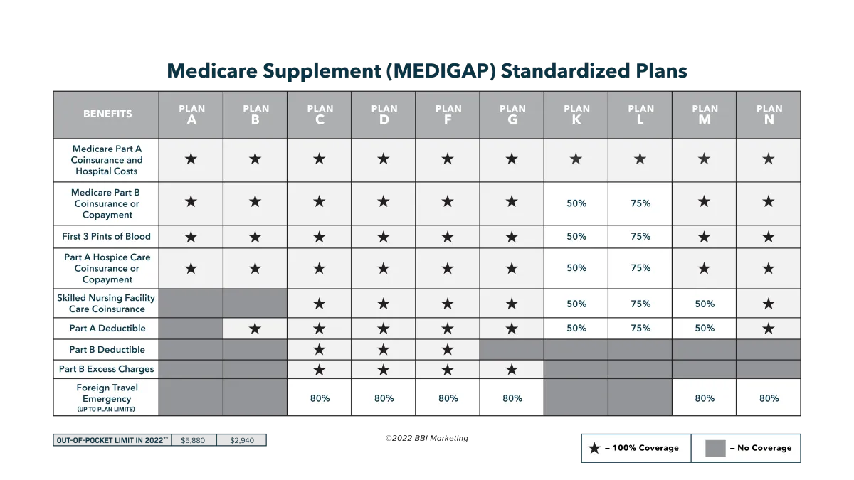 Medicare Supplement Plans