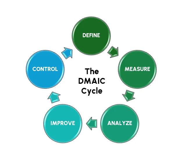 The Lean English Improvement Roadmap for IT Professionals (Using the DMAIC Method)