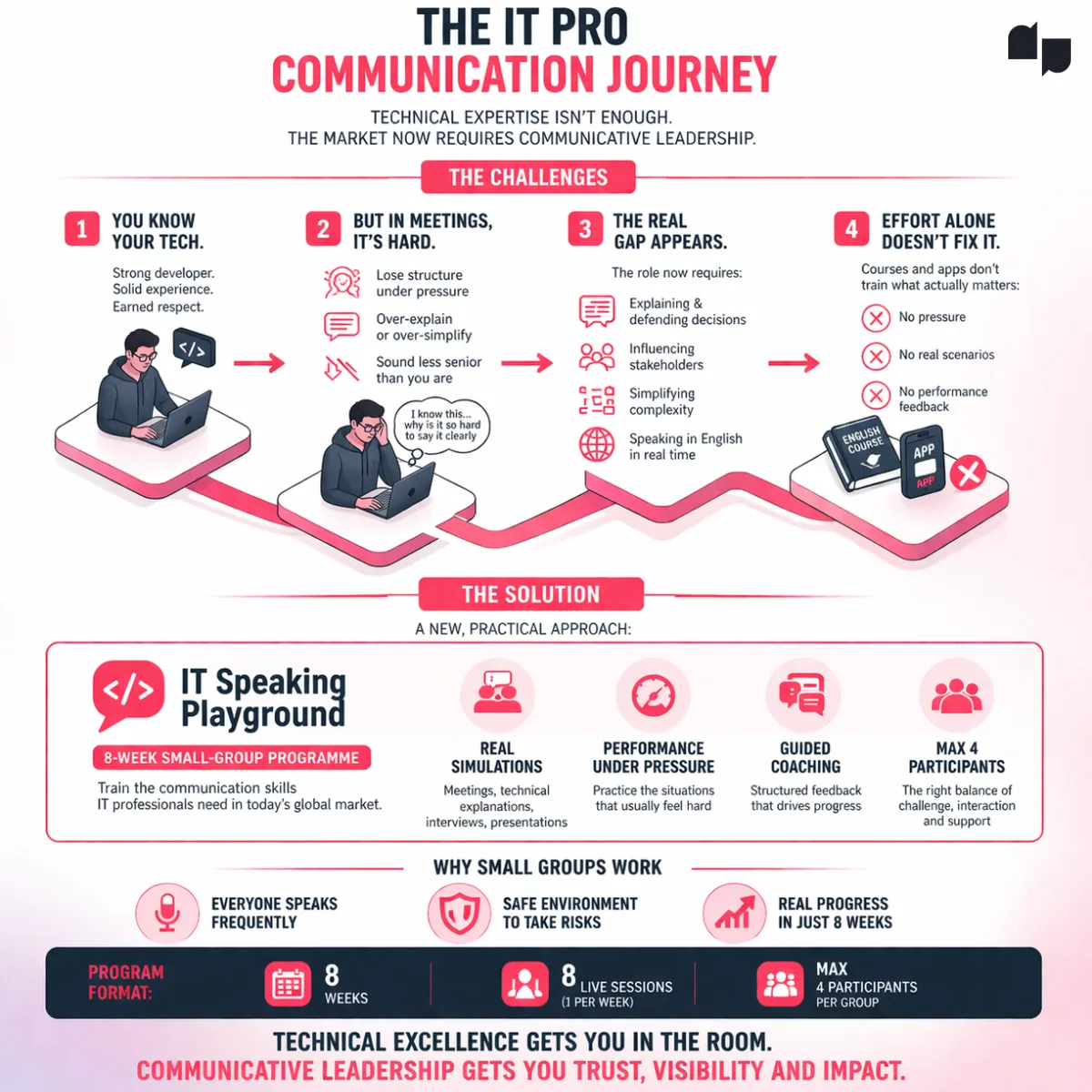 Why IT Professionals Freeze When Speaking English (And How to Fix It in 8 Weeks)