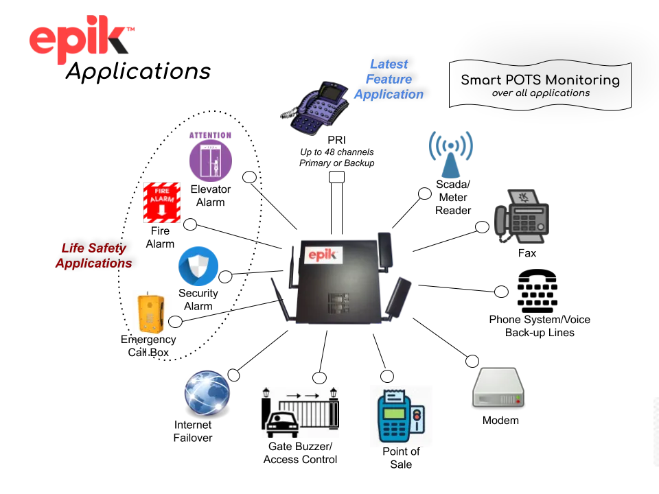 The EPIK box surrounded by all of the telecommunication devices that it supports.  For information about EPIK solutions call 463.222.2246