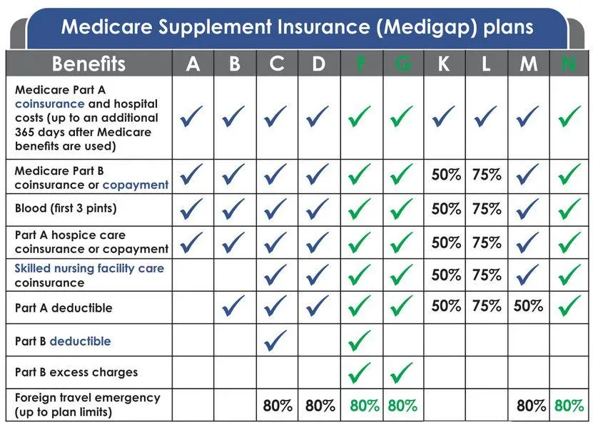 Chart showing comparisons between various Medicare Supplement (Medigap) plans