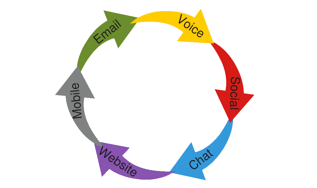 Communications cycle