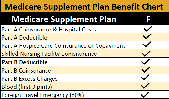 medicare supplement plan benefit chart
