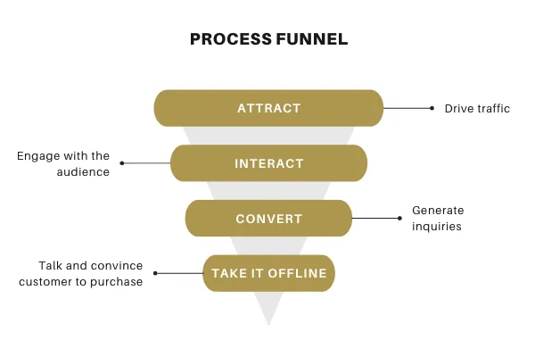 Process Funnel