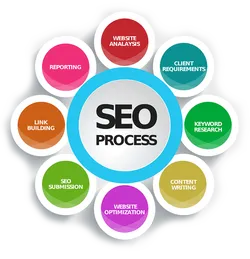 Boost Visibility with SEO 