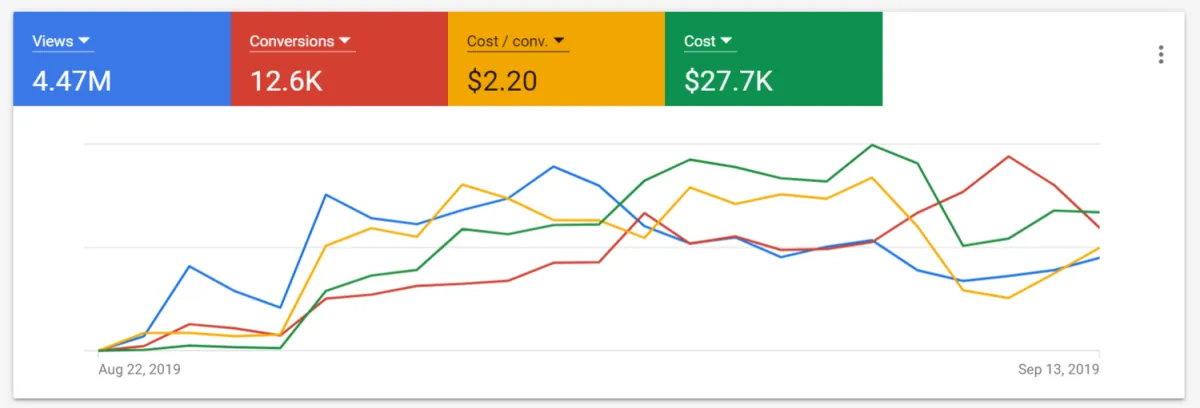 Screenshot of The Game Changers' best performing Google ad