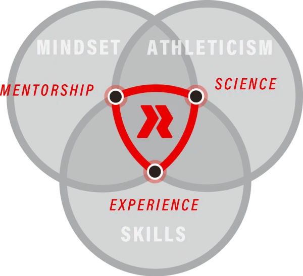 Mindset Skills Athleticism