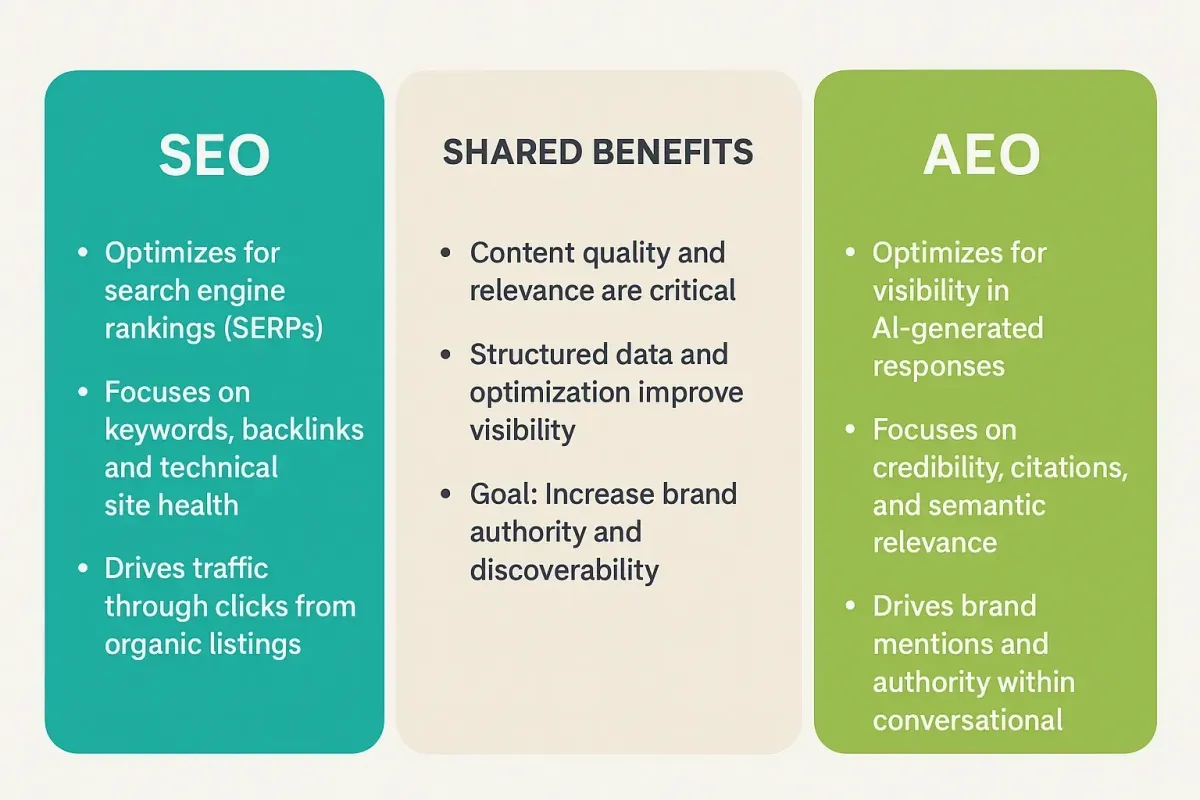 SEO, Shared Benefits, and AEO concepts outlined in a colorful infographic.