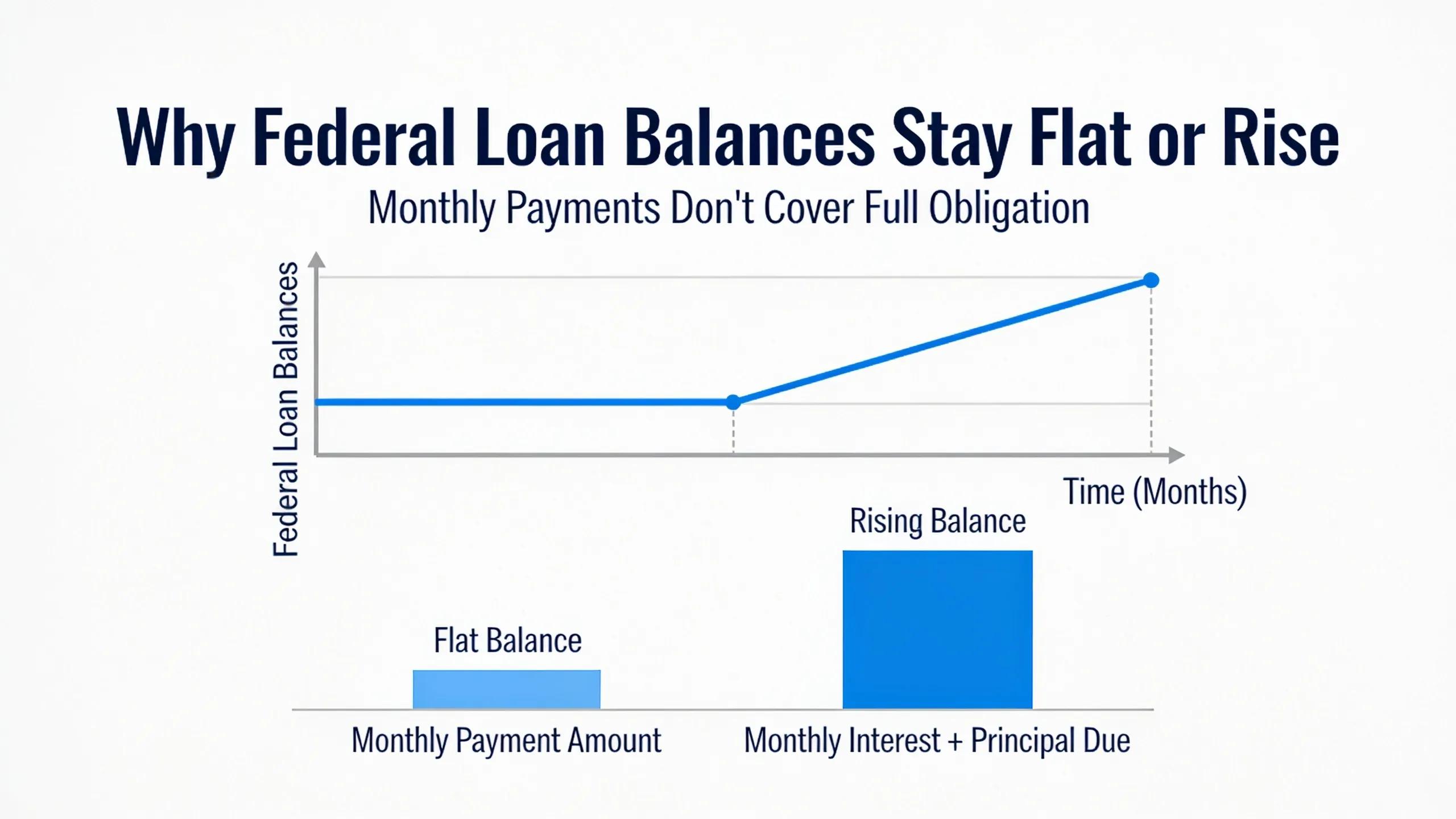 Student Loan Balance Not Going Down: Why Your Student Loan Balance