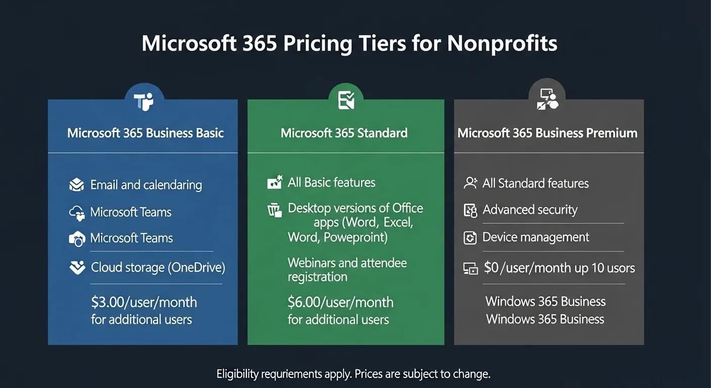 Microsoft 365 pricing tiers for nonprofit organizations