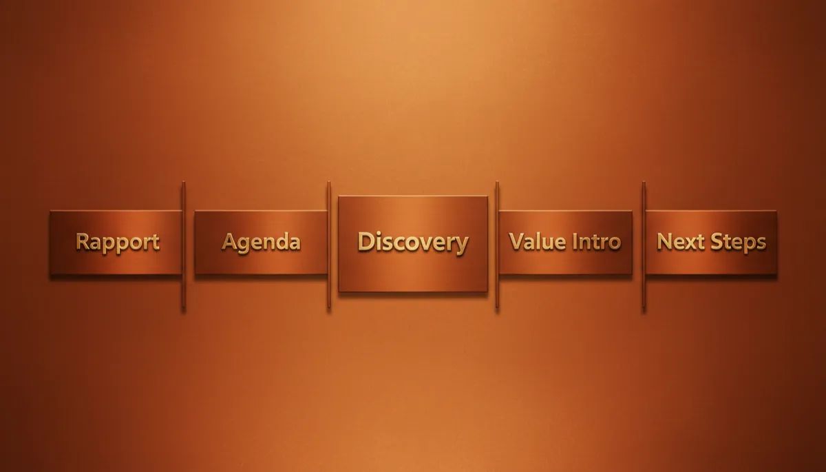 professional photorealistic horizontal diagram in burnt orange #9a3412 tones showing a five-phase journey bar labeled Rapport, Agenda, Discovery, Value Intro, Next Steps, with Discovery segment three times wider than others