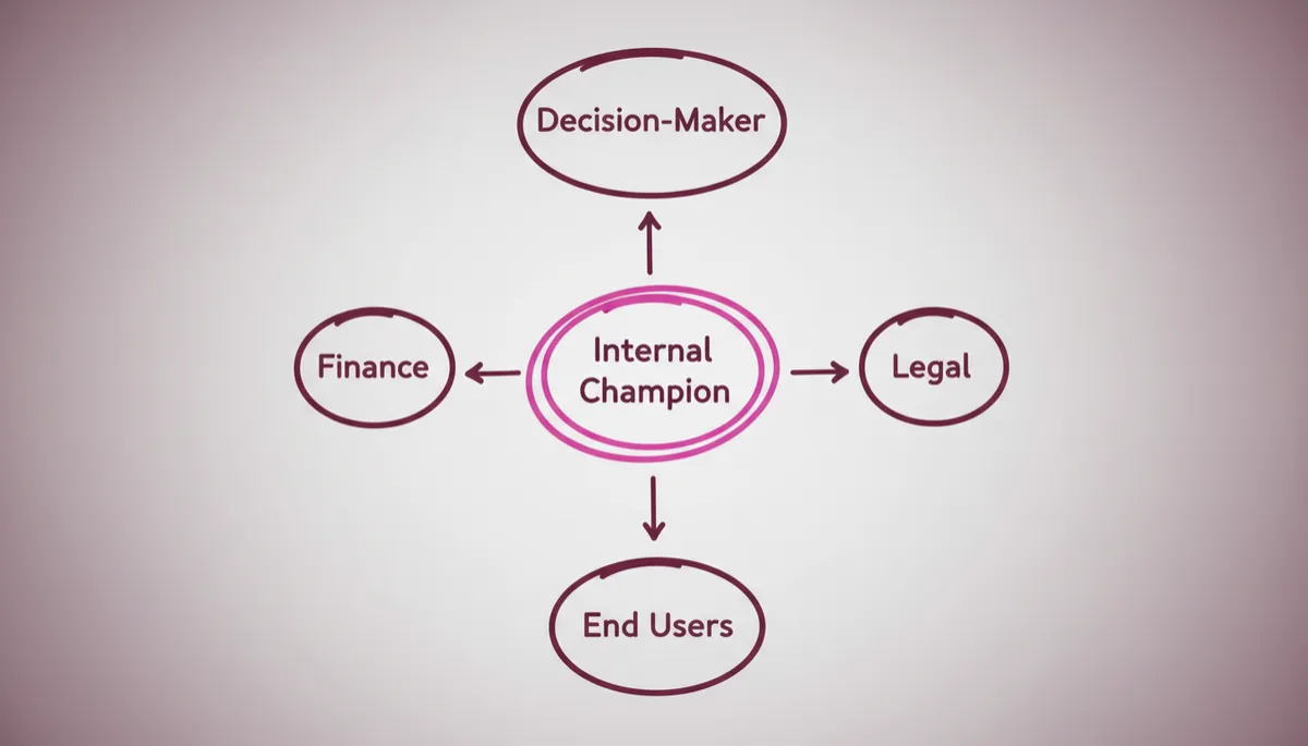 how to sell to enterprise clients — enterprise stakeholder map with internal champion strategy