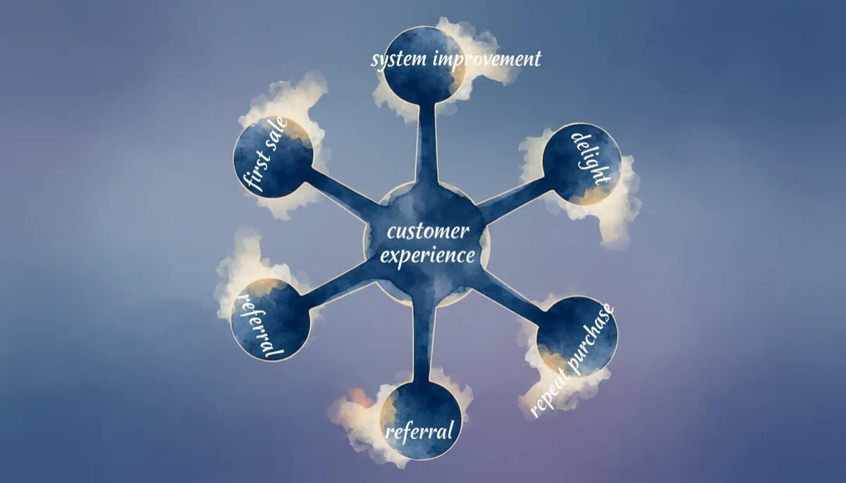 startup sales strategy that scales — Bezos-style sales flywheel for startup founders